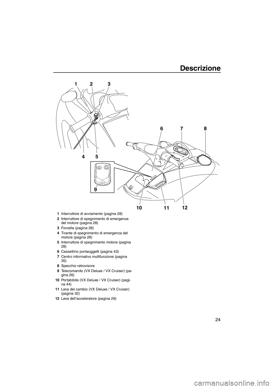YAMAHA VX 2013  Manuale duso (in Italian) Descrizione
24
5
4 1
23
10
1112 7
68
9
1Interruttore di avviamento (pagina 28)
2Interruttore di spegnimento di emergenza 
del motore (pagina 28)
3Forcella (pagina 28)
4Tirante di spegnimento di emerge