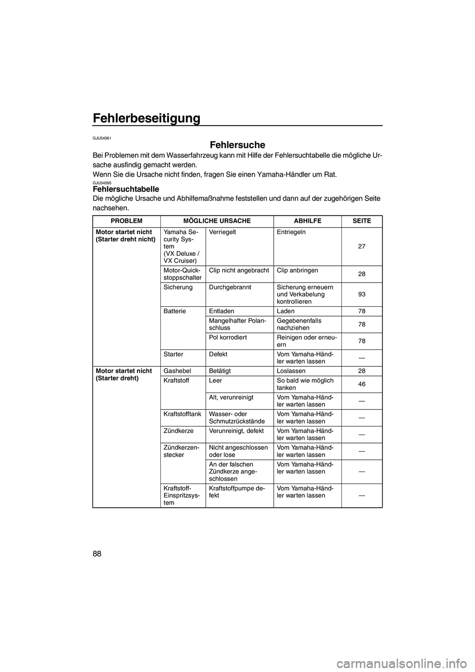 YAMAHA VX DELUXE 2010  Betriebsanleitungen (in German) Fehlerbeseitigung
88
GJU34561
Fehlersuche 
Bei Problemen mit dem Wasserfahrzeug kann mit Hilfe der Fehlersuchtabelle die mögliche Ur-
sache ausfindig gemacht werden.
Wenn Sie die Ursache nicht finden