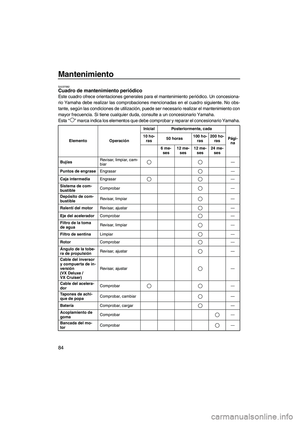 YAMAHA VX 2010  Manuale de Empleo (in Spanish) Mantenimiento
84
SJU37062Cuadro de mantenimiento periódico 
Este cuadro ofrece orientaciones generales para el mantenimiento periódico. Un concesiona-
rio Yamaha debe realizar las comprobaciones men