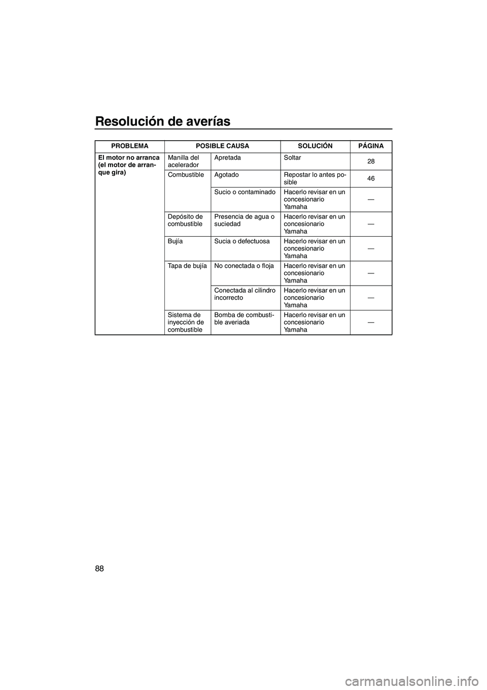 YAMAHA VX 2010  Manuale de Empleo (in Spanish) Resolución de averías
88
El motor no arranca 
(el motor de arran-
que gira)Manilla del 
aceleradorApretada Soltar
28
Combustible Agotado Repostar lo antes po-
sible46
Sucio o contaminado Hacerlo rev