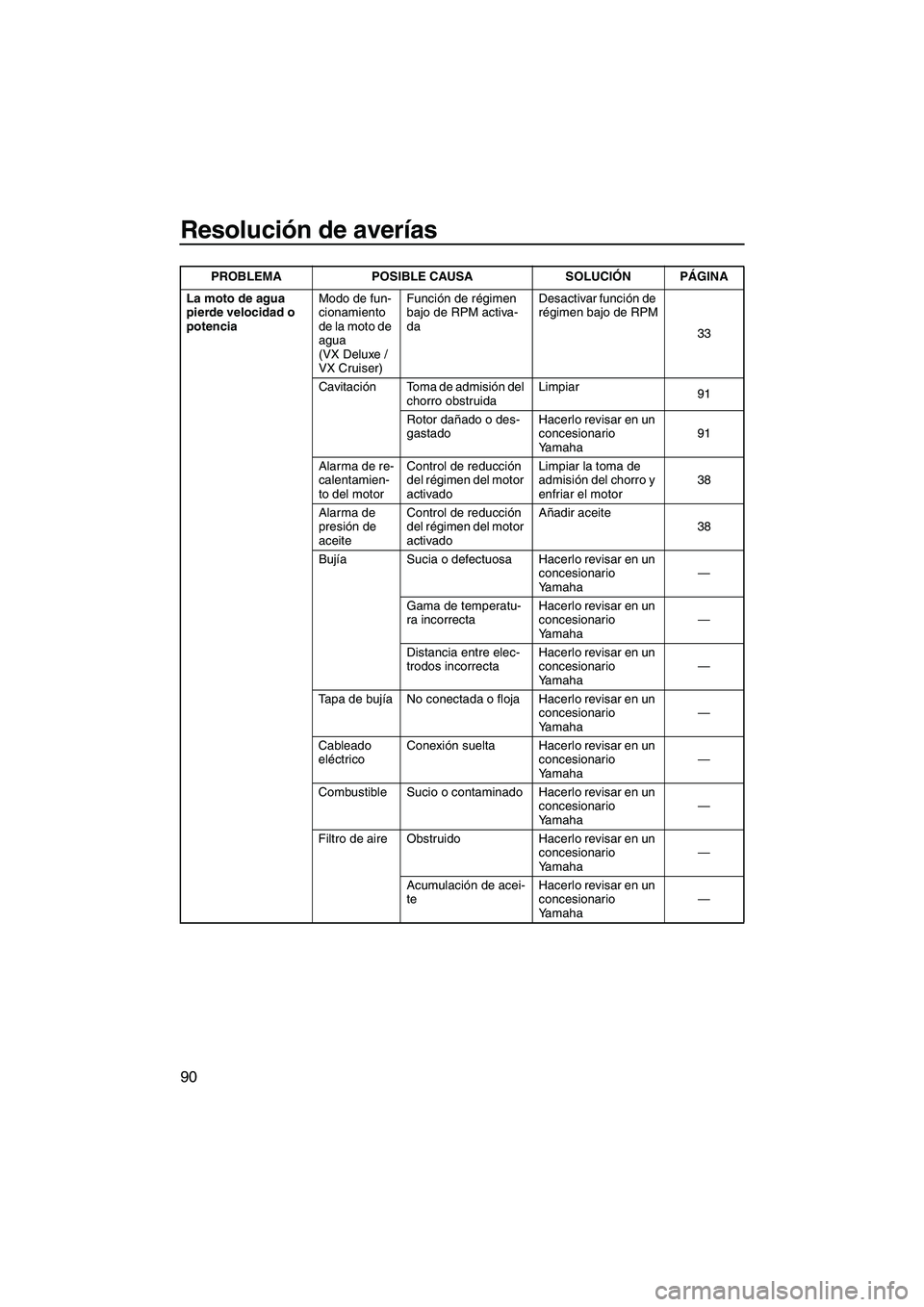YAMAHA VX 2010 Manuale de Empleo (in Spanish) Resolución de averías
90
La moto de agua
pierde velocidad o
potenciaModo de fun-
cionamiento
de la moto de
agua
(VX Deluxe /
VX Cruiser)Función de régimen
bajo de RPM activa-
daDesactivar f YAMAHA VX 2010 Manuale de Empleo (in Spanish) Resolución de averías
90
La moto de agua
pierde velocidad o
potenciaModo de fun-
cionamiento
de la moto de
agua
(VX Deluxe /
VX Cruiser)Función de régimen
bajo de RPM activa-
daDesactivar f