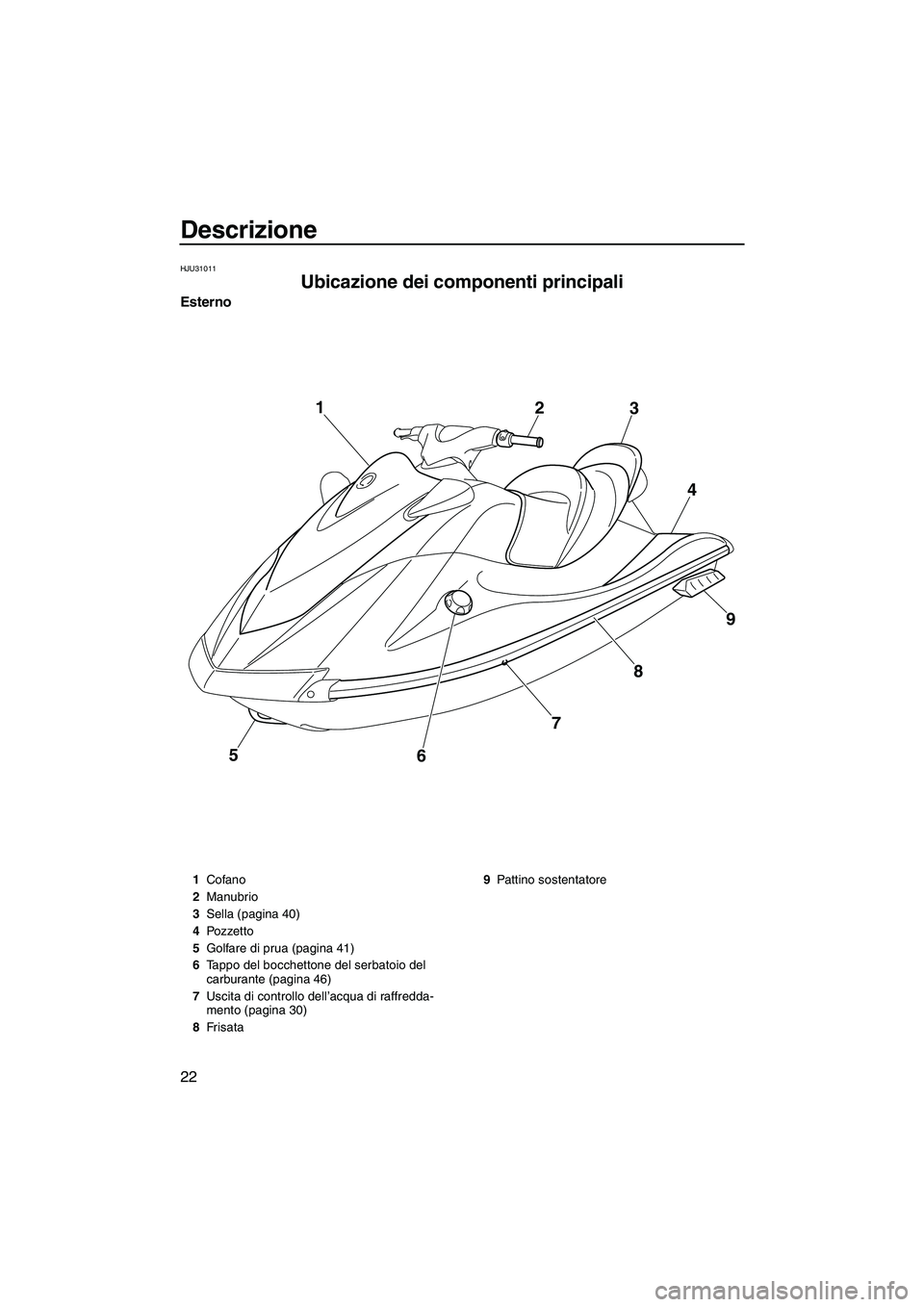 YAMAHA VX 2010  Manuale duso (in Italian) Descrizione
22
HJU31011
Ubicazione dei componenti principali 
Esterno
5
6789 4 3 2 1
1Cofano
2Manubrio
3Sella (pagina 40)
4Pozzetto
5Golfare di prua (pagina 41)
6Tappo del bocchettone del serbatoio de