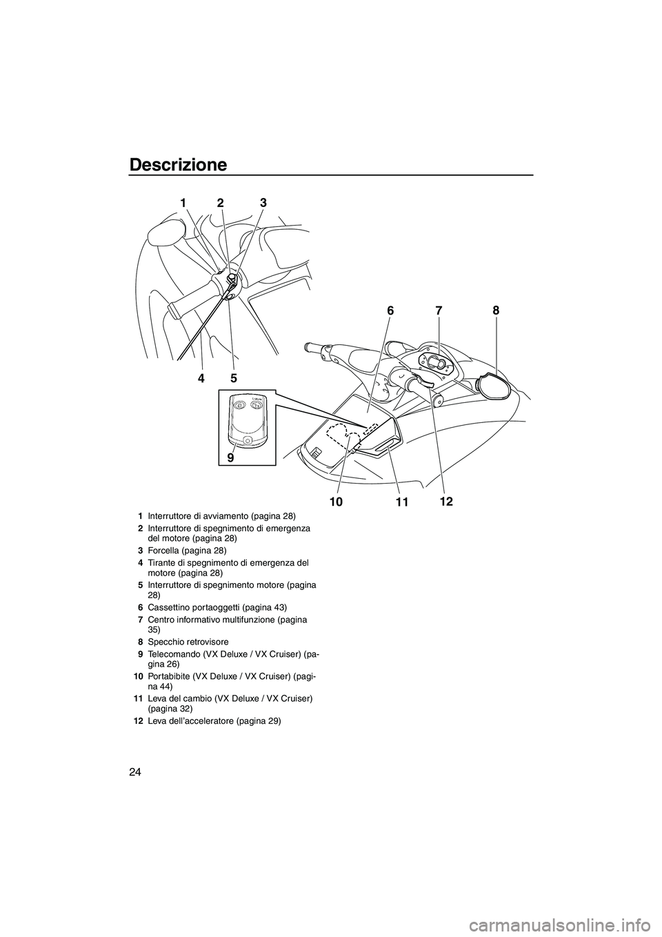 YAMAHA VX 2010  Manuale duso (in Italian) Descrizione
24
5
4 1
23
10
1112 7
68
9
1Interruttore di avviamento (pagina 28)
2Interruttore di spegnimento di emergenza 
del motore (pagina 28)
3Forcella (pagina 28)
4Tirante di spegnimento di emerge