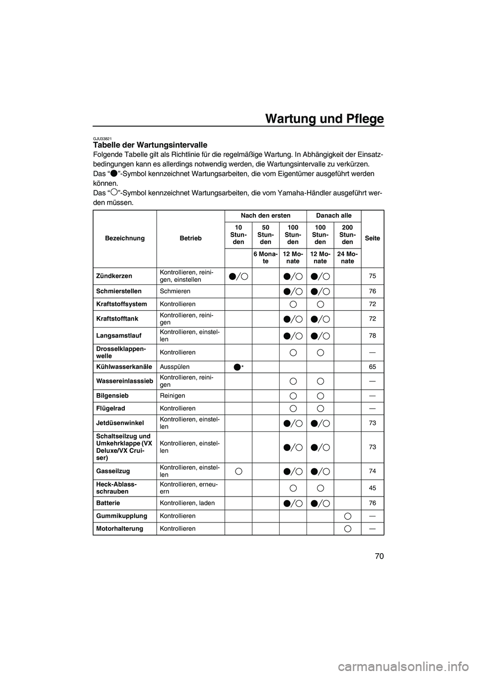 YAMAHA VX 2009 Betriebsanleitungen (in German) Wartung und Pflege
70
GJU33821Tabelle der Wartungsintervalle
Folgende Tabelle gilt als Richtlinie für die regelmäßige Wartung. In Abhängigkeit der Einsatz-
bedingungen kann es allerdings notwendi YAMAHA VX 2009 Betriebsanleitungen (in German) Wartung und Pflege
70
GJU33821Tabelle der Wartungsintervalle
Folgende Tabelle gilt als Richtlinie für die regelmäßige Wartung. In Abhängigkeit der Einsatz-
bedingungen kann es allerdings notwendi