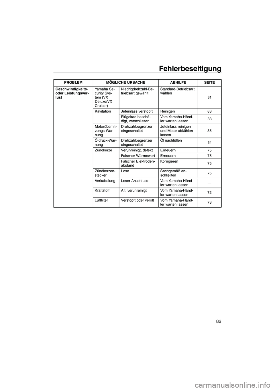 YAMAHA VX 2009  Betriebsanleitungen (in German) Fehlerbeseitigung
82
Geschwindigkeits- 
oder Leistungsver-
lustYamaha Se-
curity Sys-
tem (VX 
Deluxe/VX 
Cruiser)Niedrigdrehzahl-Be-
triebsart gewähltStandard-Betriebsart 
wählen
31
Kavitation Jete