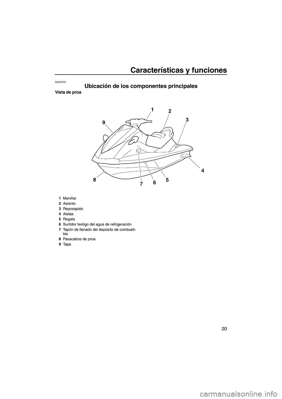 YAMAHA VX 2009  Manuale de Empleo (in Spanish) Características y funciones
20
SJU31010
Ubicación de los componentes principales 
Vista de proa
1Manillar
2Asiento
3Reposapiés
4Aletas
5Regala
6Surtidor testigo del agua de refrigeración
7Ta pón 