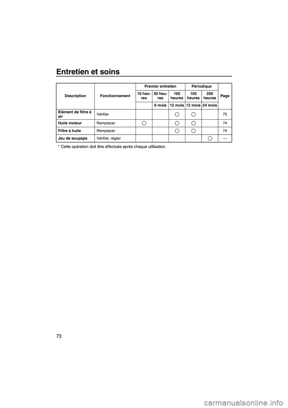 YAMAHA VX 2008  Notices Demploi (in French) Entretien et soins
73
* Cette opération doit être effectuée après chaque utilisation.
Elément de filtre à 
airVérifier 75
Huile moteurRemplacer 74
Filtre à huileRemplacer 74
Jeu de soupapeVér