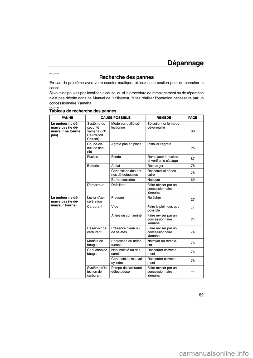 YAMAHA VX 2008 Notices Demploi (in French) Dépannage
82
FJU34560
Recherche des pannes
En cas de problème avec votre scooter nautique, utilisez cette section pour en chercher la
cause.
Si vous ne pouvez pas localiser la cause, ou si la proc YAMAHA VX 2008 Notices Demploi (in French) Dépannage
82
FJU34560
Recherche des pannes
En cas de problème avec votre scooter nautique, utilisez cette section pour en chercher la
cause.
Si vous ne pouvez pas localiser la cause, ou si la proc