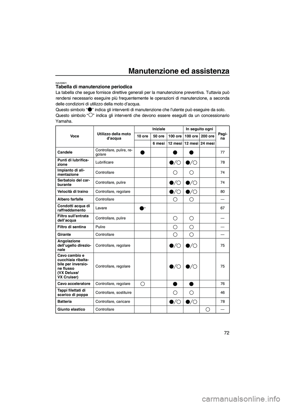 YAMAHA VX 2008  Manuale duso (in Italian) Manutenzione ed assistenza
72
HJU33821Tabella di manutenzione periodica 
La tabella che segue fornisce direttive generali per la manutenzione preventiva. Tuttavia può
rendersi necessario eseguire pi