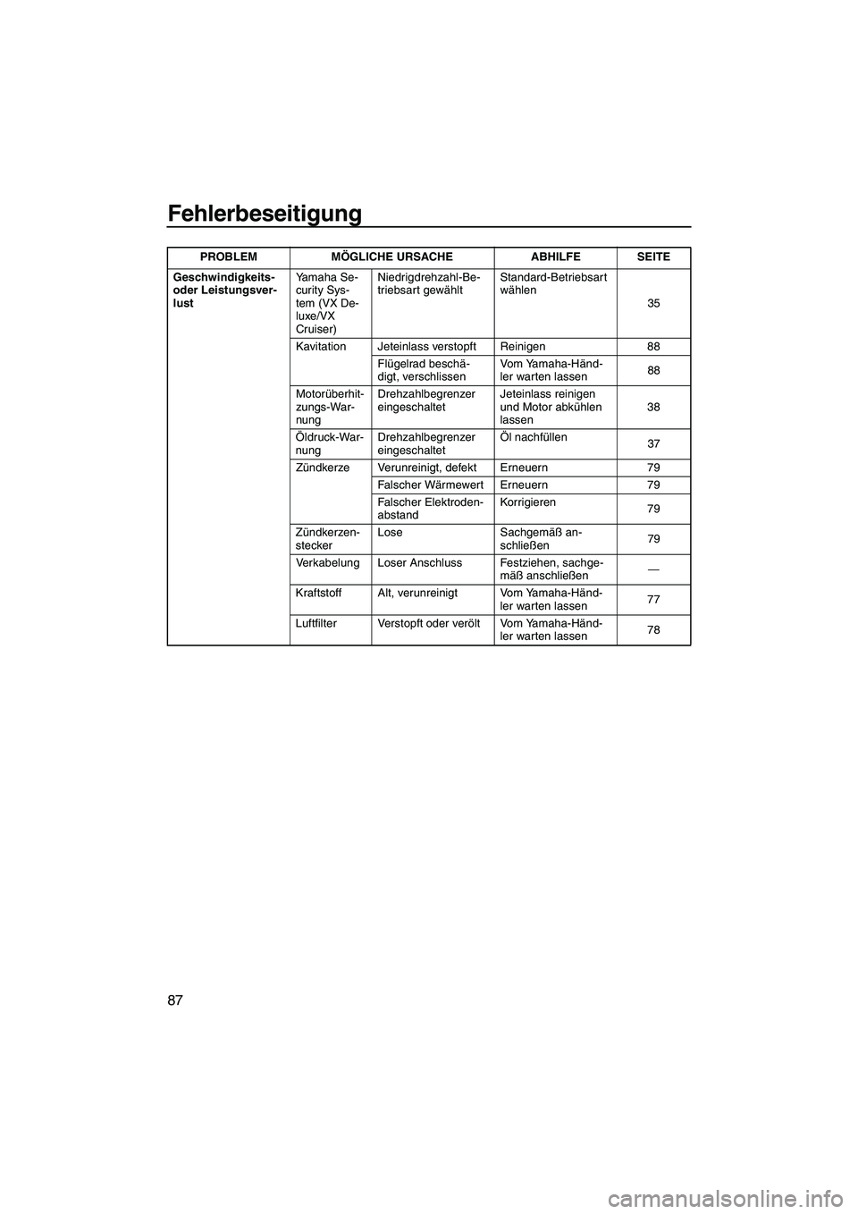 YAMAHA VX CRUISER 2007  Betriebsanleitungen (in German) Fehlerbeseitigung
87
Geschwindigkeits- 
oder Leistungsver-
lustYamaha Se-
curity Sys-
tem (VX De-
luxe/VX 
Cruiser)Niedrigdrehzahl-Be-
triebsart gewähltStandard-Betriebsart 
wählen
35
Kavitation Jet