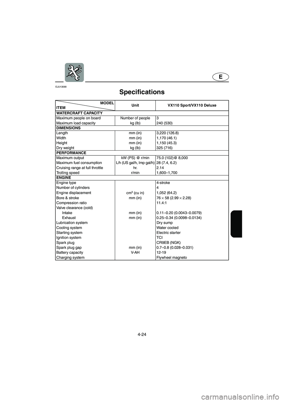 YAMAHA VX 2006  Owners Manual 4-24
E
EJU13590 
Specifications 
MODEL
ITEMUnit VX110 Sport/VX110 Deluxe
WATERCRAFT CAPACITY
Maximum people on board Number of people 3
Maximum load capacity  kg (lb) 240 (530)
DIMENSIONS
Length mm (i