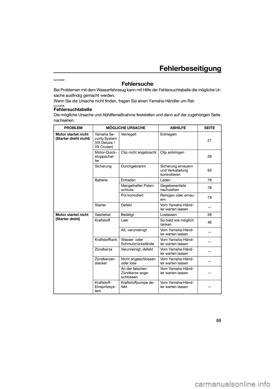 YAMAHA VX SPORT 2014 Betriebsanleitungen (in German) Fehlerbeseitigung
88
GJU34562
Fehlersuche
Bei Problemen mit dem Wasserfahrzeug kann mit Hilfe der Fehlersuchtabelle die mögliche Ur-
sache ausfindig gemacht werden.
Wenn Sie die Ursache nicht finden, YAMAHA VX SPORT 2014 Betriebsanleitungen (in German) Fehlerbeseitigung
88
GJU34562
Fehlersuche
Bei Problemen mit dem Wasserfahrzeug kann mit Hilfe der Fehlersuchtabelle die mögliche Ur-
sache ausfindig gemacht werden.
Wenn Sie die Ursache nicht finden,