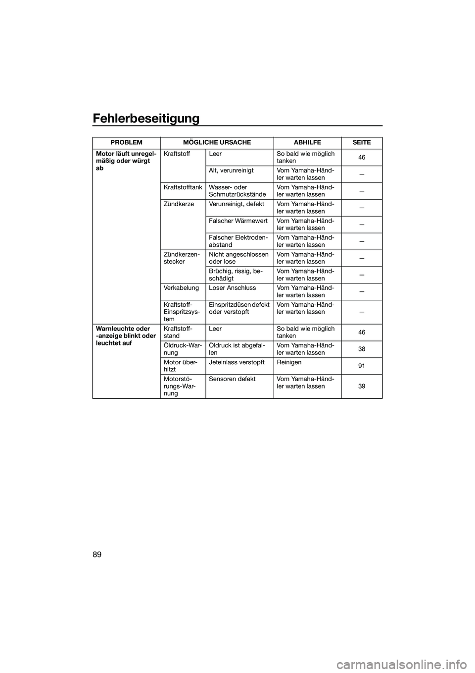 YAMAHA VX SPORT 2014 Betriebsanleitungen (in German) Fehlerbeseitigung
89
Motor läuft unregel-
mäßig oder würgt
abKraftstoff Leer So bald wie möglich
tanken46
Alt, verunreinigt Vom Yamaha-Händ- ler warten lassen —
Kraftstofftank Wasser- oder YAMAHA VX SPORT 2014 Betriebsanleitungen (in German) Fehlerbeseitigung
89
Motor läuft unregel-
mäßig oder würgt
abKraftstoff Leer So bald wie möglich
tanken46
Alt, verunreinigt Vom Yamaha-Händ- ler warten lassen —
Kraftstofftank Wasser- oder