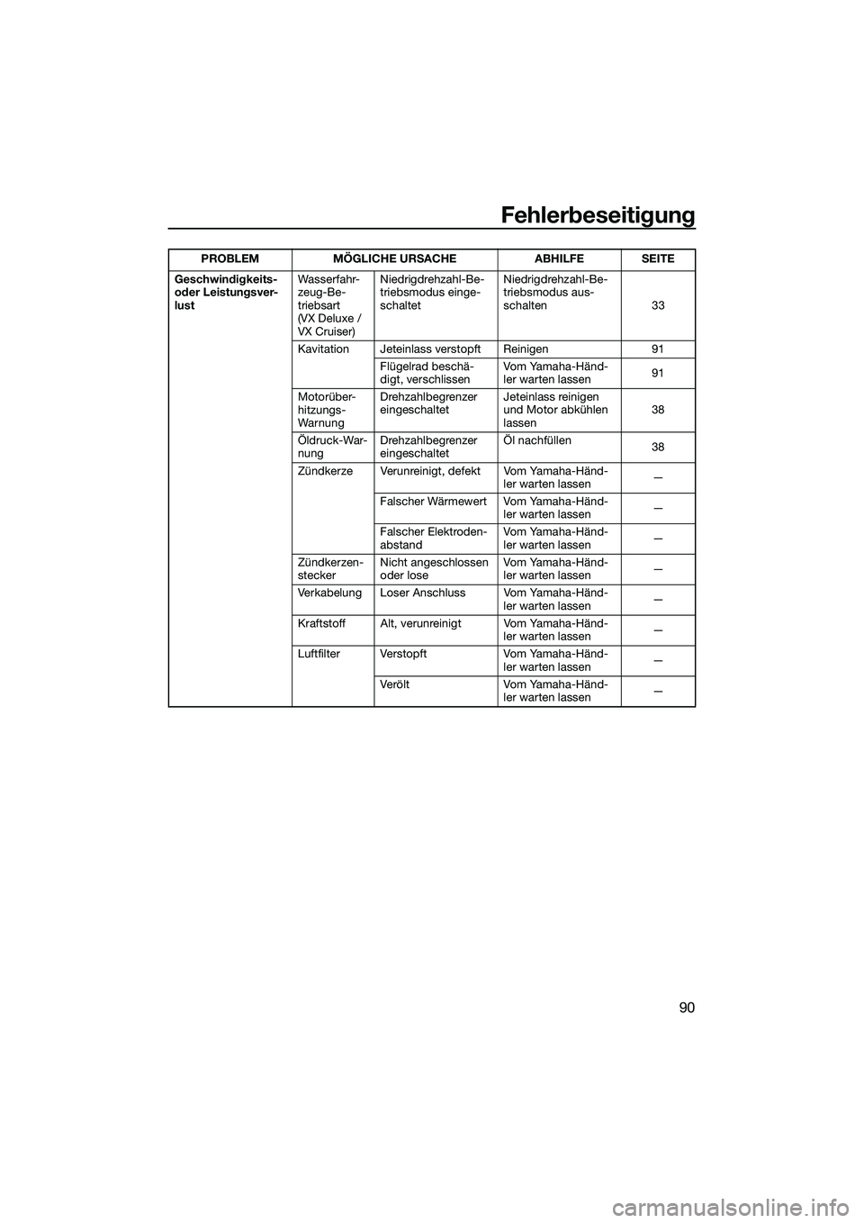 YAMAHA VX SPORT 2014  Betriebsanleitungen (in German) Fehlerbeseitigung
90
Geschwindigkeits- 
oder Leistungsver-
lustWasserfahr-
zeug-Be-
triebsart 
(VX Deluxe / 
VX Cruiser)Niedrigdrehzahl-Be-
triebsmodus einge-
schaltet
Niedrigdrehzahl-Be-
triebsmodus 