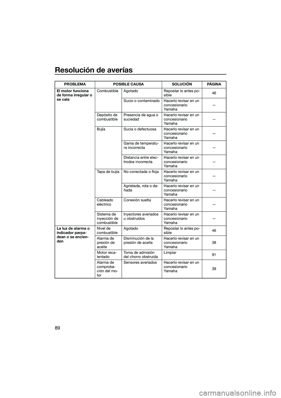 YAMAHA VX CRUISER 2014 Manuale de Empleo (in Spanish) Resolución de averías
89
El motor funciona
de forma irregular o
se calaCombustible Agotado Repostar lo antes po-
sible46
Sucio o contaminado Hacerlo revisar en un concesionario
Ya m a h a —
De YAMAHA VX CRUISER 2014 Manuale de Empleo (in Spanish) Resolución de averías
89
El motor funciona
de forma irregular o
se calaCombustible Agotado Repostar lo antes po-
sible46
Sucio o contaminado Hacerlo revisar en un concesionario
Ya m a h a —
De
