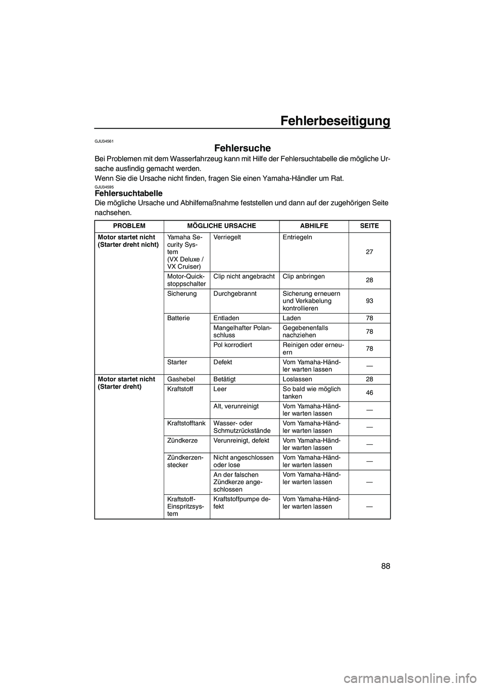 YAMAHA VX DELUXE 2013  Betriebsanleitungen (in German) Fehlerbeseitigung
88
GJU34561
Fehlersuche 
Bei Problemen mit dem Wasserfahrzeug kann mit Hilfe der Fehlersuchtabelle die mögliche Ur-
sache ausfindig gemacht werden.
Wenn Sie die Ursache nicht finden