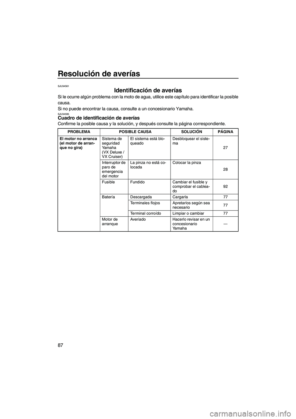 YAMAHA VX SPORT 2013  Manuale de Empleo (in Spanish) Resolución de averías
87
SJU34561
Identificación de averías 
Si le ocurre algún problema con la moto de agua, utilice este capítulo para identificar la posible
causa.
Si no puede encontrar la ca
