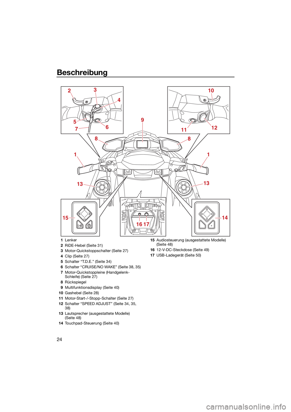 YAMAHA VX CRUISER HO 2022  Betriebsanleitungen (in German) Beschreibung
24
1
2
1112
15 10
3
6 8
9
4
51
13
14
16 17 13
8
7
1
Lenker
2 RiDE-Hebel (Seite 31)
3 Motor-Quickstoppschalter (Seite 27)
4 Clip (Seite 27)
5 Schalter “T.D.E.” (Seite 34)
6 Schalter 