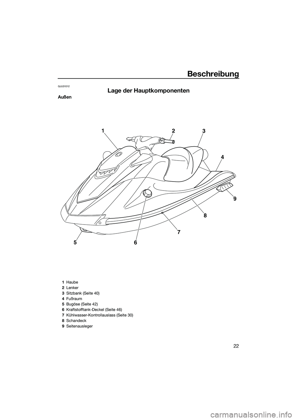 YAMAHA VXR 2014  Betriebsanleitungen (in German) Beschreibung
22
GJU31012
Lage der Hauptkomponenten
Außen
5678 9
4
3
2
1
1
Haube
2 Lenker
3 Sitzbank (Seite 40)
4 Fußraum
5 Bugöse (Seite 42)
6 Kraftstofftank-Deckel (Seite 46)
7 Kühlwasser-Kontrol