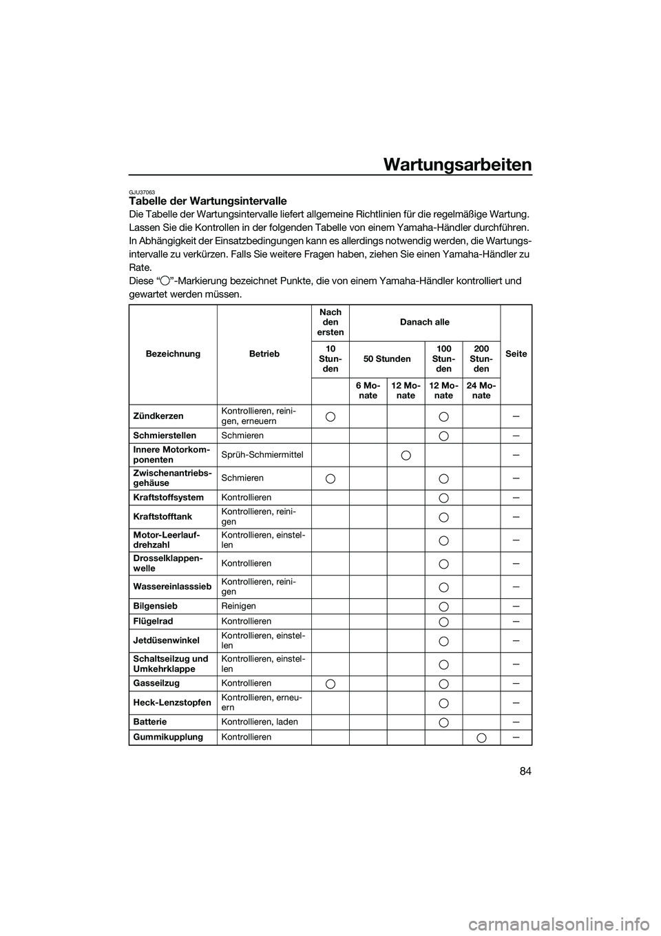 YAMAHA VXR 2014  Betriebsanleitungen (in German) Wartungsarbeiten
84
GJU37063Tabelle der Wartungsintervalle
Die Tabelle der Wartungsintervalle liefert allgemeine Richtlinien für die regelmäßige Wartung. 
Lassen Sie die Kontrollen in der folgenden