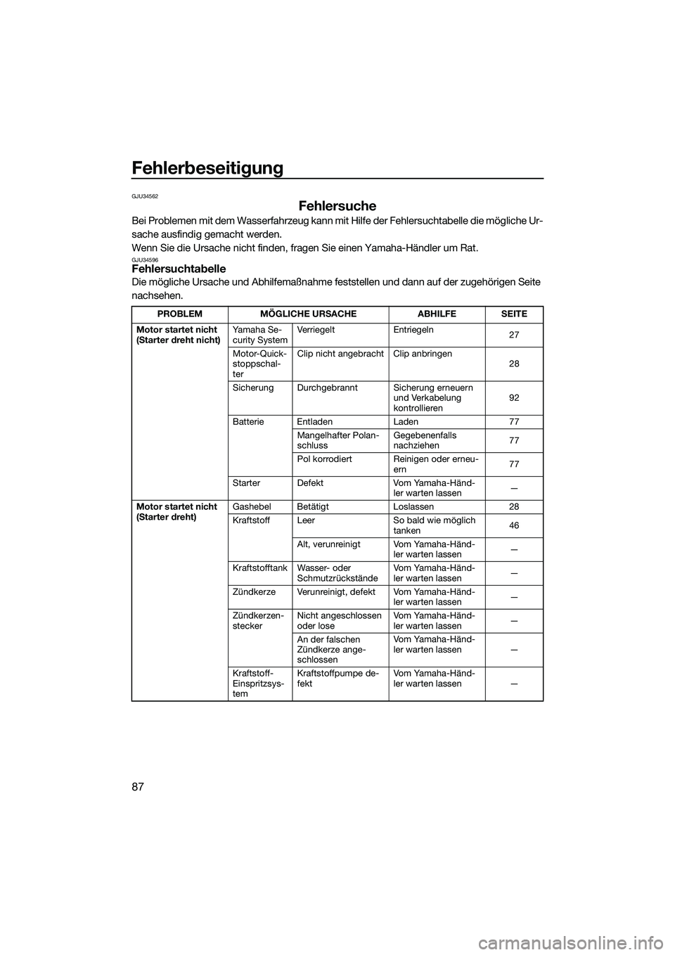 YAMAHA VXR 2014  Betriebsanleitungen (in German) Fehlerbeseitigung
87
GJU34562
Fehlersuche
Bei Problemen mit dem Wasserfahrzeug kann mit Hilfe der Fehlersuchtabelle die mögliche Ur-
sache ausfindig gemacht werden.
Wenn Sie die Ursache nicht finden,