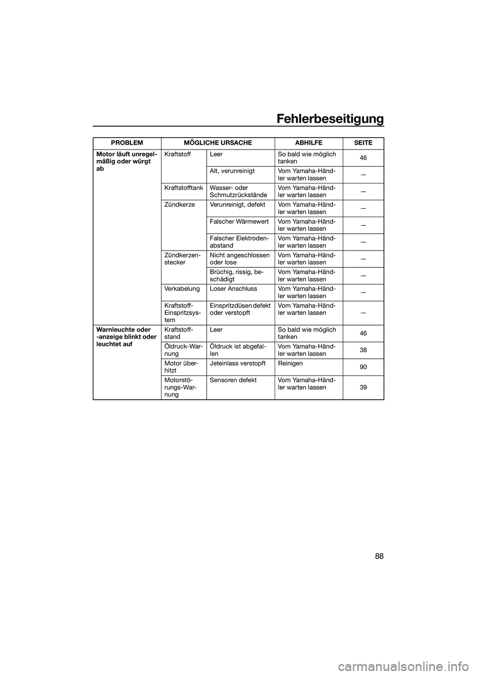 YAMAHA VXR 2014  Betriebsanleitungen (in German) Fehlerbeseitigung
88
Motor läuft unregel-
mäßig oder würgt 
abKraftstoff Leer So bald wie möglich 
tanken46
Alt, verunreinigt Vom Yamaha-Händ- ler warten lassen —
Kraftstofftank Wasser- oder  