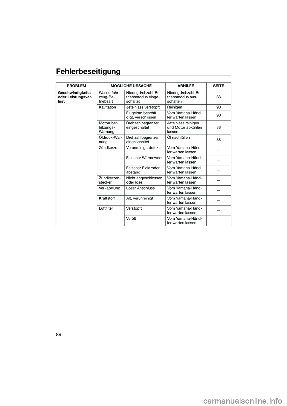 YAMAHA VXR 2014  Betriebsanleitungen (in German) Fehlerbeseitigung
89
Geschwindigkeits- 
oder Leistungsver-
lustWasserfahr-
zeug-Be-
triebsartNiedrigdrehzahl-Be-
triebsmodus einge-
schaltet Niedrigdrehzahl-Be-
triebsmodus aus-
schalten
33
Kavitation