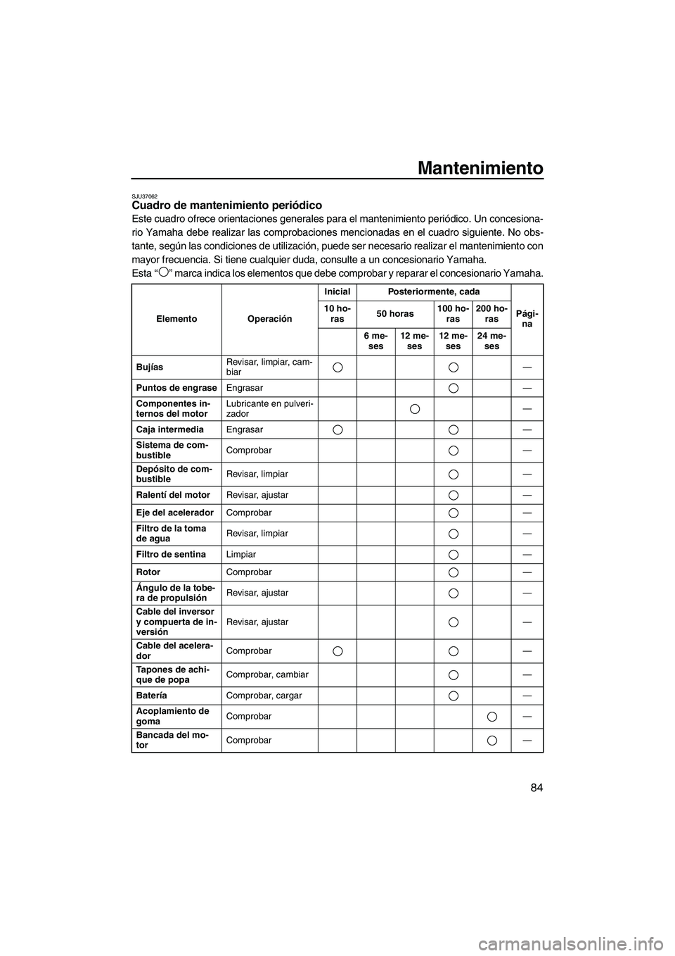YAMAHA VXR 2013  Manuale de Empleo (in Spanish) Mantenimiento
84
SJU37062Cuadro de mantenimiento periódico 
Este cuadro ofrece orientaciones generales para el mantenimiento periódico. Un concesiona-
rio Yamaha debe realizar las comprobaciones men
