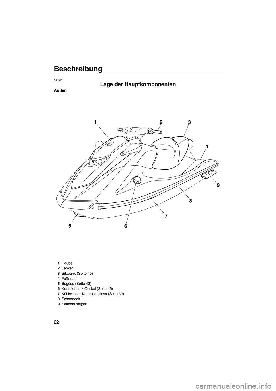 YAMAHA VXR 2012  Betriebsanleitungen (in German) Beschreibung
22
GJU31011
Lage der Hauptkomponenten 
Außen
5
6789 4 3 2 1
1Haube
2Lenker
3Sitzbank (Seite 40)
4Fußraum
5Bugöse (Seite 42)
6Kraftstofftank-Deckel (Seite 46)
7Kühlwasser-Kontrollausla