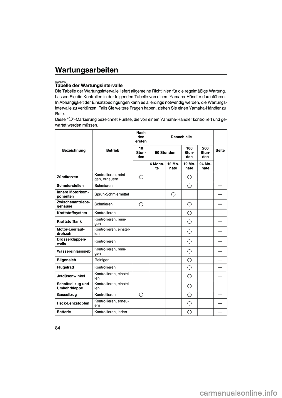 YAMAHA VXR 2012  Betriebsanleitungen (in German) Wartungsarbeiten
84
GJU37062Tabelle der Wartungsintervalle 
Die Tabelle der Wartungsintervalle liefert allgemeine Richtlinien für die regelmäßige Wartung. 
Lassen Sie die Kontrollen in der folgende