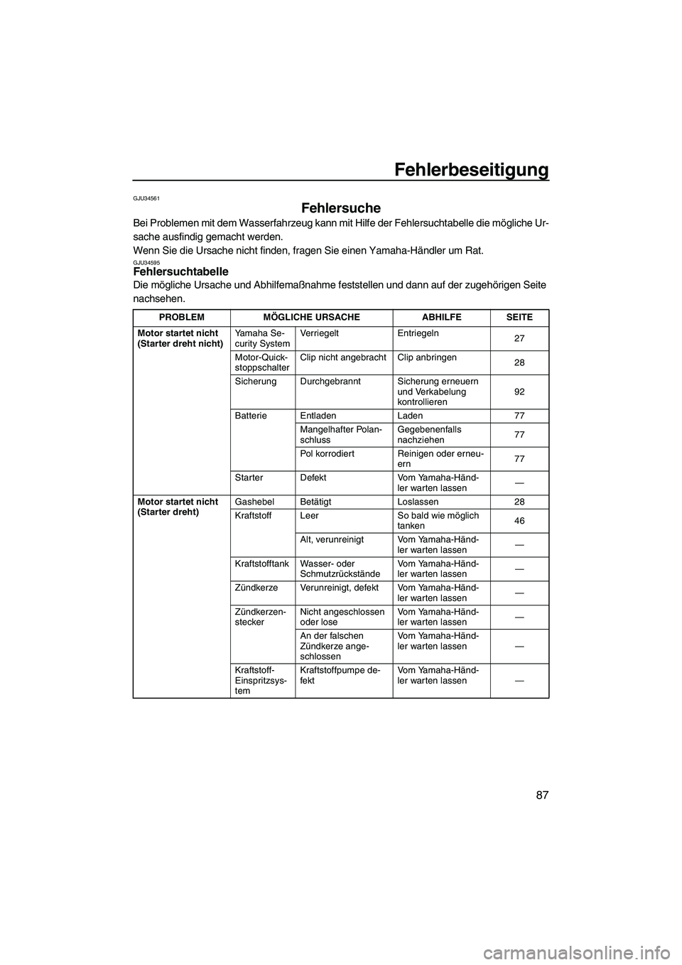 YAMAHA VXR 2012  Betriebsanleitungen (in German) Fehlerbeseitigung
87
GJU34561
Fehlersuche 
Bei Problemen mit dem Wasserfahrzeug kann mit Hilfe der Fehlersuchtabelle die mögliche Ur-
sache ausfindig gemacht werden.
Wenn Sie die Ursache nicht finden