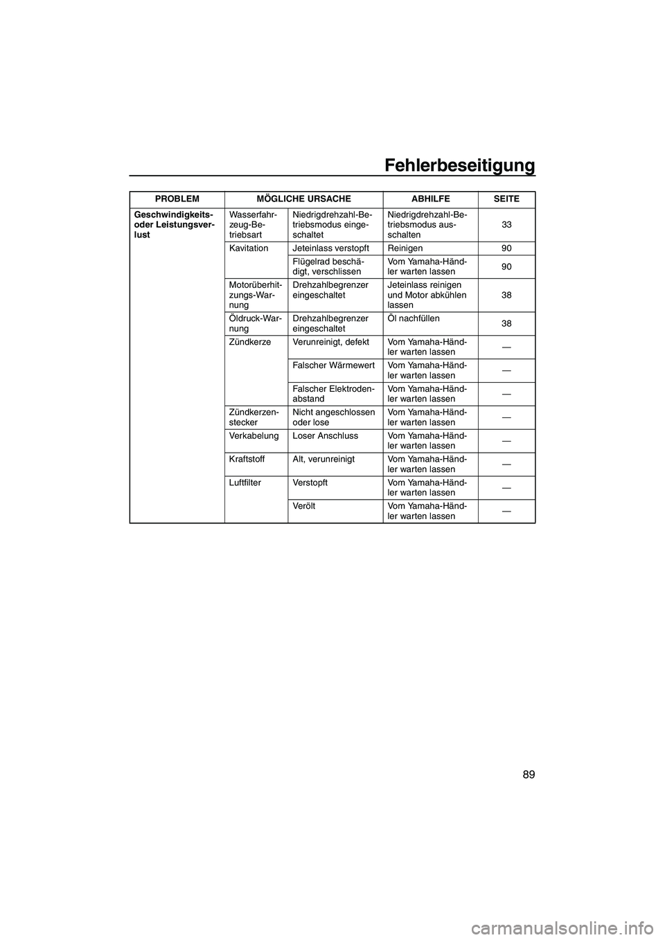 YAMAHA VXR 2012  Betriebsanleitungen (in German) Fehlerbeseitigung
89
Geschwindigkeits- 
oder Leistungsver-
lustWasserfahr-
zeug-Be-
triebsartNiedrigdrehzahl-Be-
triebsmodus einge-
schaltetNiedrigdrehzahl-Be-
triebsmodus aus-
schalten33
Kavitation J