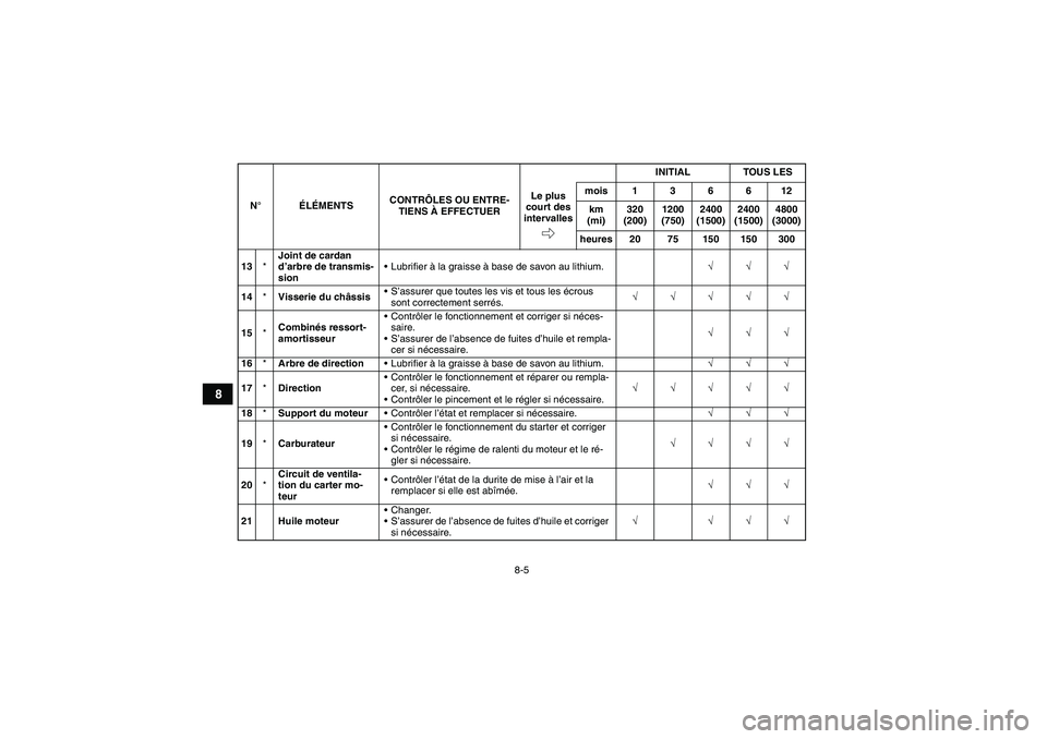 YAMAHA WOLVERINE 350 2007  Notices Demploi (in French) 8-5
8
13*Joint de cardan 
d’arbre de transmis-
sionLubrifier à la graisse à base de savon au lithium.√√√
14*Visserie du châssisS’assurer que toutes les vis et tous les écrous 
sont cor