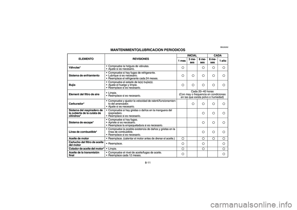 YAMAHA WOLVERINE 400 2004  Manuale de Empleo (in Spanish) 8-11
SBU00262
MANTENIMIENTO/LUBRICACION PERIODICOS
ELEMENTO REVISIONESINICIAL CADA
1 mes3 me-
ses6 me-
ses6 me-
ses1 año
Válvulas* Compruebe la holgura de válvulas. 
Ajuste si es necesario.
Siste