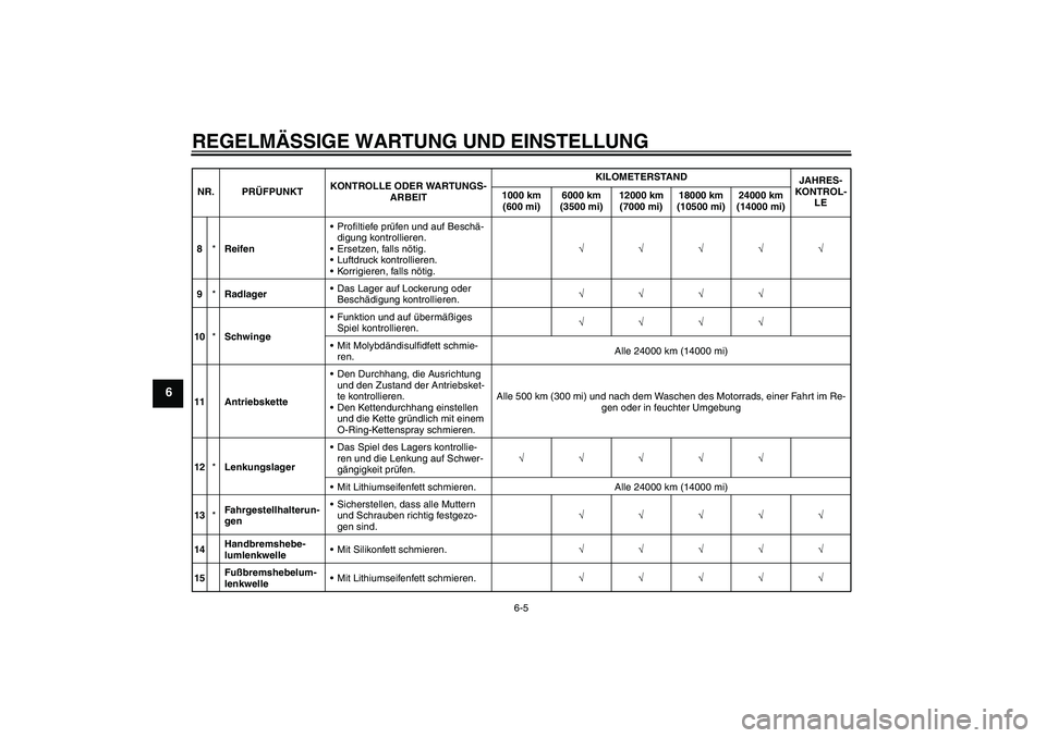 YAMAHA WR 125R 2013  Betriebsanleitungen (in German) REGELMÄSSIGE WARTUNG UND EINSTELLUNG
6-5
6
8*ReifenProfiltiefe prüfen und auf Beschä-
digung kontrollieren.
Ersetzen, falls nötig.
Luftdruck kontrollieren.
Korrigieren, falls nötig.√√√