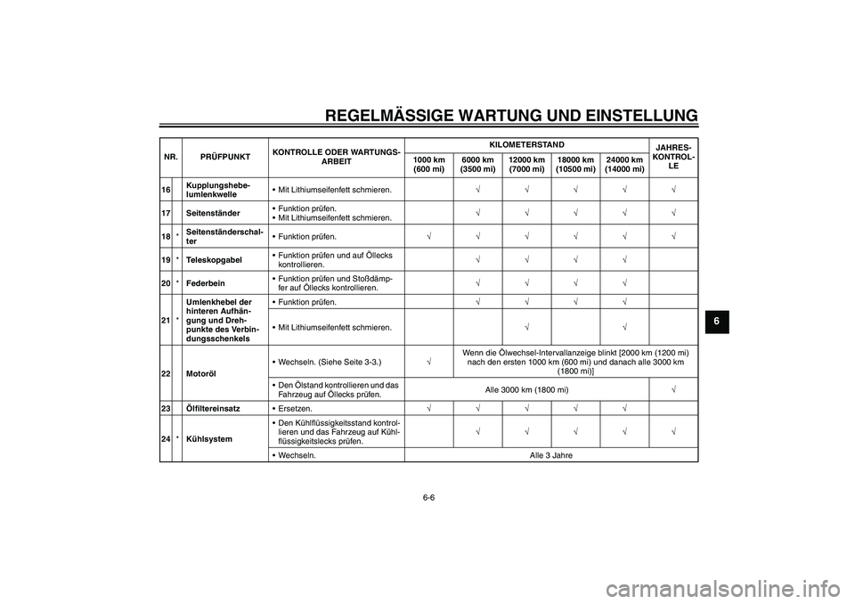 YAMAHA WR 125R 2013  Betriebsanleitungen (in German) REGELMÄSSIGE WARTUNG UND EINSTELLUNG
6-6
6
16Kupplungshebe-
lumlenkwelleMit Lithiumseifenfett schmieren.√√√√√
17 SeitenständerFunktion prüfen.
Mit Lithiumseifenfett schmieren.√√√