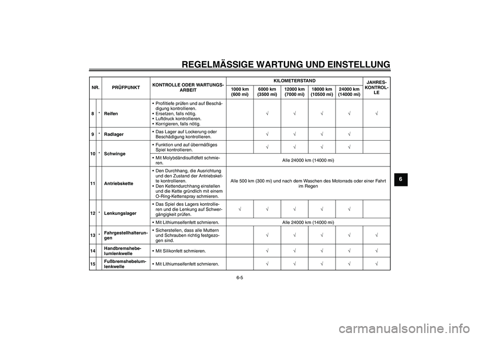 YAMAHA WR 125R 2010 Betriebsanleitungen (in German) REGELMÄSSIGE WARTUNG UND EINSTELLUNG
6-5
6
8*ReifenProfiltiefe prüfen und auf Beschä-
digung kontrollieren.
Ersetzen, falls nötig.
Luftdruck kontrollieren.
Korrigieren, falls nötig.√√√ YAMAHA WR 125R 2010 Betriebsanleitungen (in German) REGELMÄSSIGE WARTUNG UND EINSTELLUNG
6-5
6
8*ReifenProfiltiefe prüfen und auf Beschä-
digung kontrollieren.
Ersetzen, falls nötig.
Luftdruck kontrollieren.
Korrigieren, falls nötig.√√√