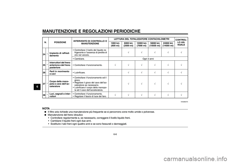 YAMAHA WR 125R 2010 Manuale duso (in Italian) MANUTENZIONE E REGOLAZIONI PERIODICHE
6-6
6
HAUM2070
NOTA
Il filtro aria richiede una manutenzione più frequente se si percorrono zone molto umide o polverose.
Manutenzione del freno idraulico
Co YAMAHA WR 125R 2010 Manuale duso (in Italian) MANUTENZIONE E REGOLAZIONI PERIODICHE
6-6
6
HAUM2070
NOTA
Il filtro aria richiede una manutenzione più frequente se si percorrono zone molto umide o polverose.
Manutenzione del freno idraulico
Co