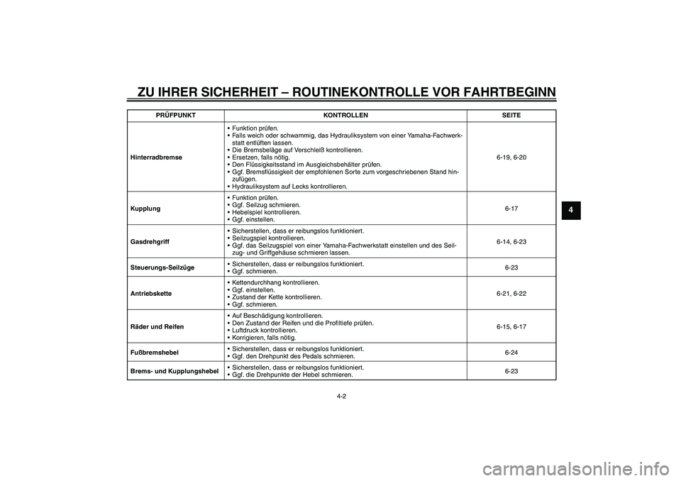YAMAHA WR 125R 2009 Betriebsanleitungen (in German) ZU IHRER SICHERHEIT – ROUTINEKONTROLLE VOR FAHRTBEGINN
4-2
4
HinterradbremseFunktion prüfen.
Falls weich oder schwammig, das Hydrauliksystem von einer Yamaha-Fachwerk-
statt entlüften lassen.
D YAMAHA WR 125R 2009 Betriebsanleitungen (in German) ZU IHRER SICHERHEIT – ROUTINEKONTROLLE VOR FAHRTBEGINN
4-2
4
HinterradbremseFunktion prüfen.
Falls weich oder schwammig, das Hydrauliksystem von einer Yamaha-Fachwerk-
statt entlüften lassen.
D