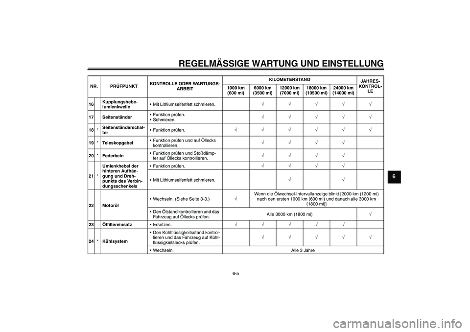 YAMAHA WR 125R 2009 Betriebsanleitungen (in German) REGELMÄSSIGE WARTUNG UND EINSTELLUNG
6-5
6
16Kupplungshebe-
lumlenkwelleMit Lithiumseifenfett schmieren.√√√√√
17 SeitenständerFunktion prüfen.
Schmieren.√√√√√
18*Seitenständ YAMAHA WR 125R 2009 Betriebsanleitungen (in German) REGELMÄSSIGE WARTUNG UND EINSTELLUNG
6-5
6
16Kupplungshebe-
lumlenkwelleMit Lithiumseifenfett schmieren.√√√√√
17 SeitenständerFunktion prüfen.
Schmieren.√√√√√
18*Seitenständ