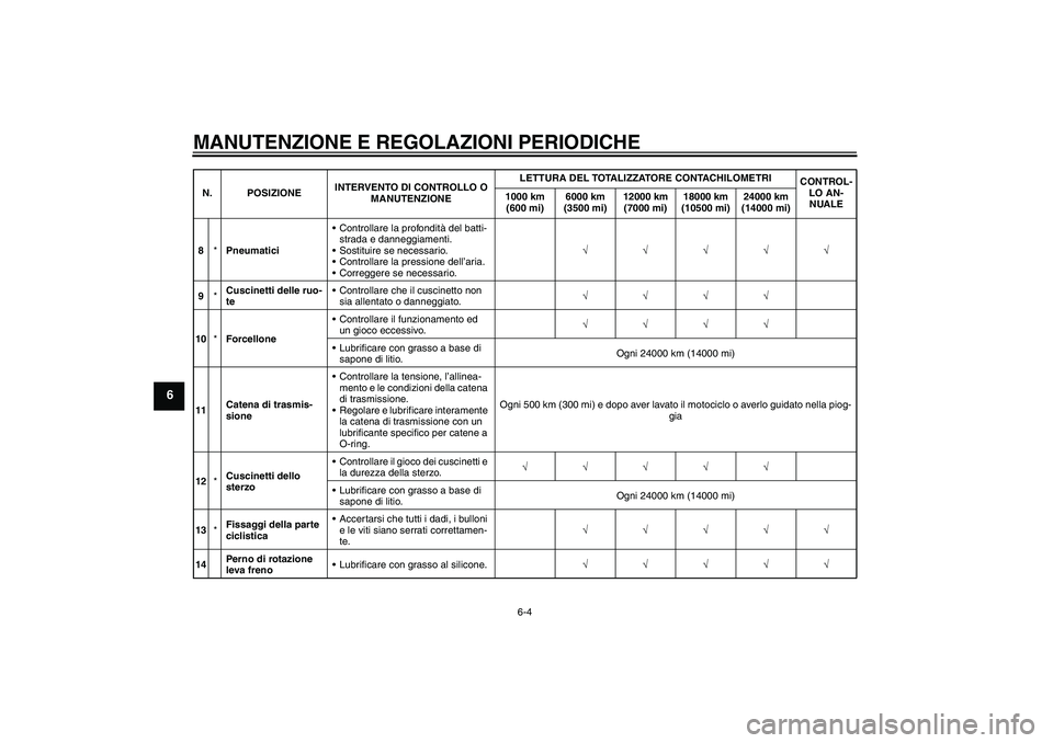 YAMAHA WR 125R 2009 Manuale duso (in Italian) MANUTENZIONE E REGOLAZIONI PERIODICHE
6-4
6
8*PneumaticiControllare la profondità del batti-
strada e danneggiamenti.
Sostituire se necessario.
Controllare la pressione dell’aria.
Correggere se YAMAHA WR 125R 2009 Manuale duso (in Italian) MANUTENZIONE E REGOLAZIONI PERIODICHE
6-4
6
8*PneumaticiControllare la profondità del batti-
strada e danneggiamenti.
Sostituire se necessario.
Controllare la pressione dell’aria.
Correggere se