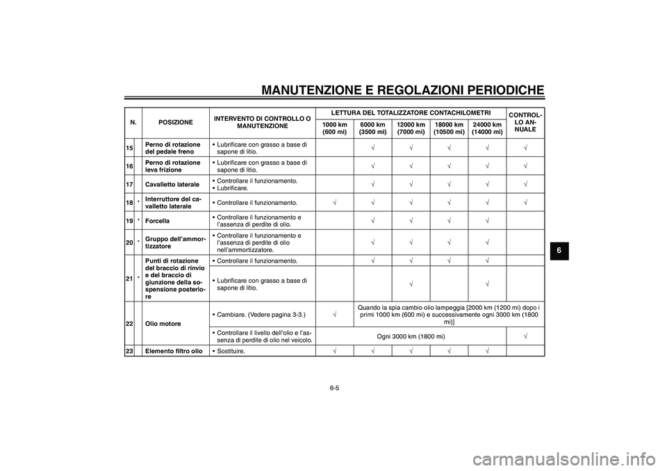 YAMAHA WR 125R 2009 Manuale duso (in Italian) MANUTENZIONE E REGOLAZIONI PERIODICHE
6-5
6
15Perno di rotazione
del pedale frenoLubrificare con grasso a base di
sapone di litio.√√√√√
16Perno di rotazione
leva frizioneLubrificare con YAMAHA WR 125R 2009 Manuale duso (in Italian) MANUTENZIONE E REGOLAZIONI PERIODICHE
6-5
6
15Perno di rotazione
del pedale frenoLubrificare con grasso a base di
sapone di litio.√√√√√
16Perno di rotazione
leva frizioneLubrificare con