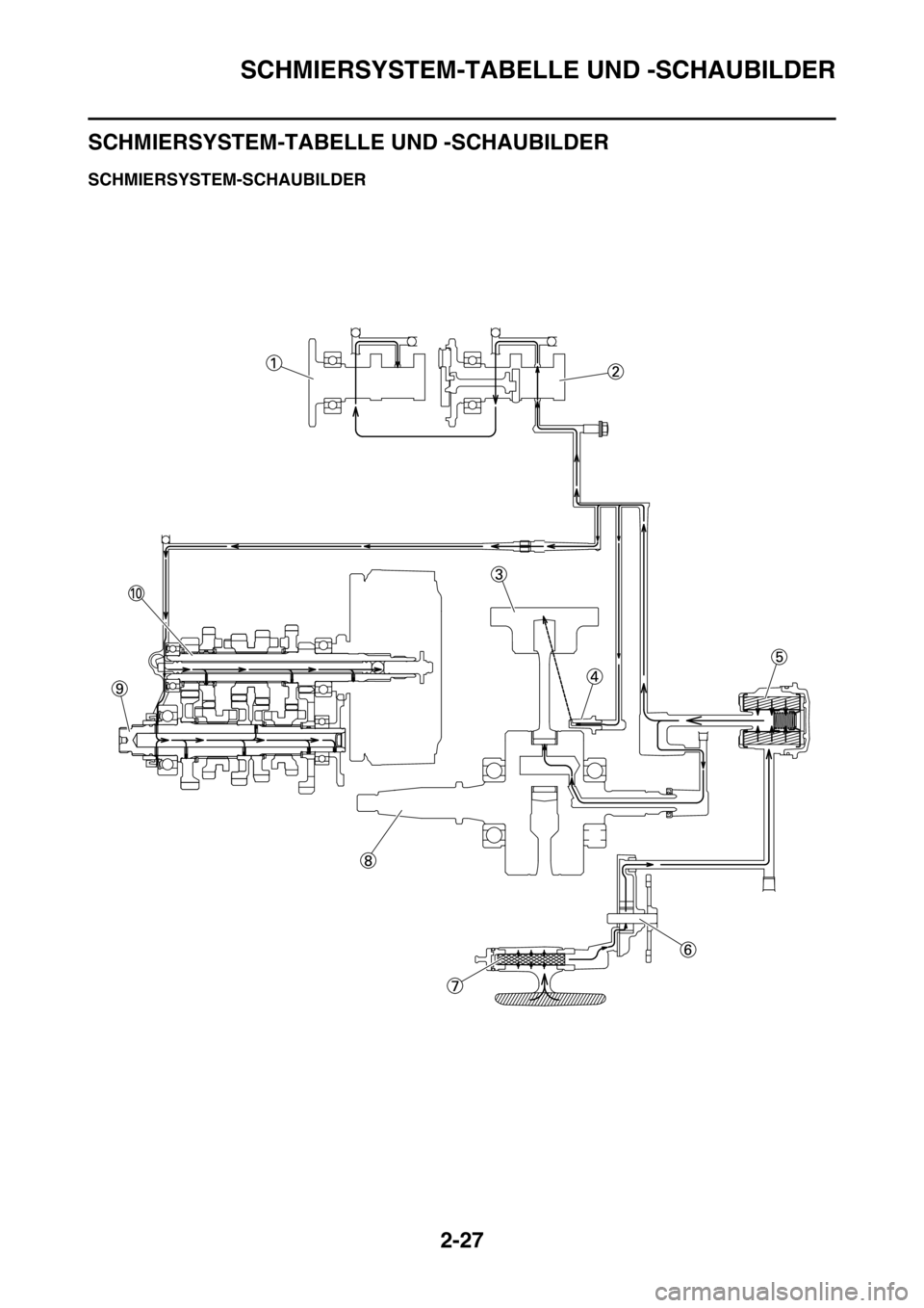 YAMAHA WR 250F 2016  Betriebsanleitungen (in German) SCHMIERSYSTEM-TABELLE UND -SCHAUBILDER
2-27
GAS2GB3073
SCHMIERSYSTEM-TABELLE UND -SCHAUBILDER
GAS2GB3074SCHMIERSYSTEM-SCHAUBILDER 