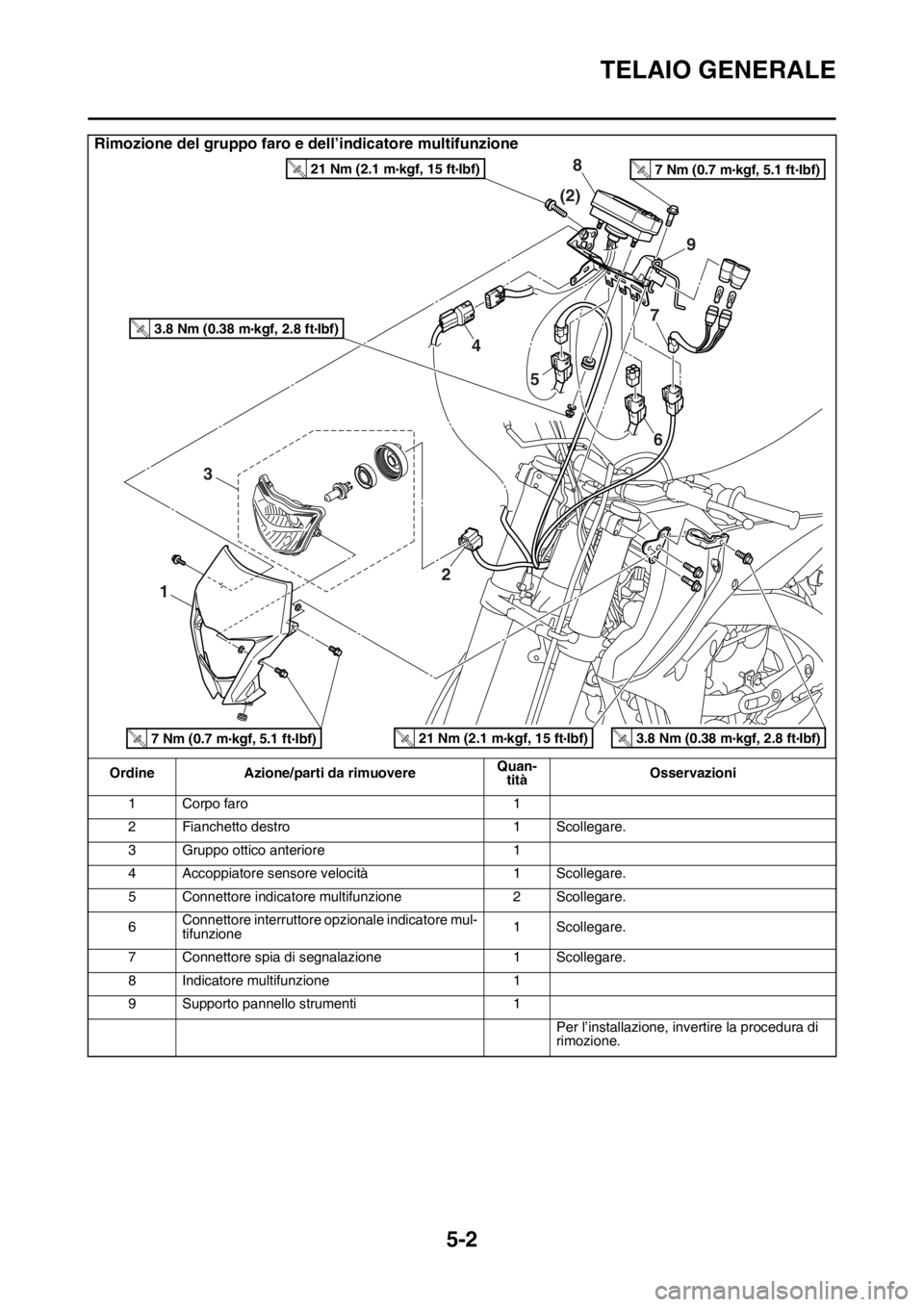 YAMAHA WR 250F 2016  Manuale duso (in Italian) TELAIO GENERALE
5-2
Rimozione del gruppo faro e dell’indicatore multifunzione
Ordine Azione/parti da rimuovereQuan-
titàOsservazioni
1 Corpo faro 1
2 Fianchetto destro 1 Scollegare.
3 Gruppo ottico