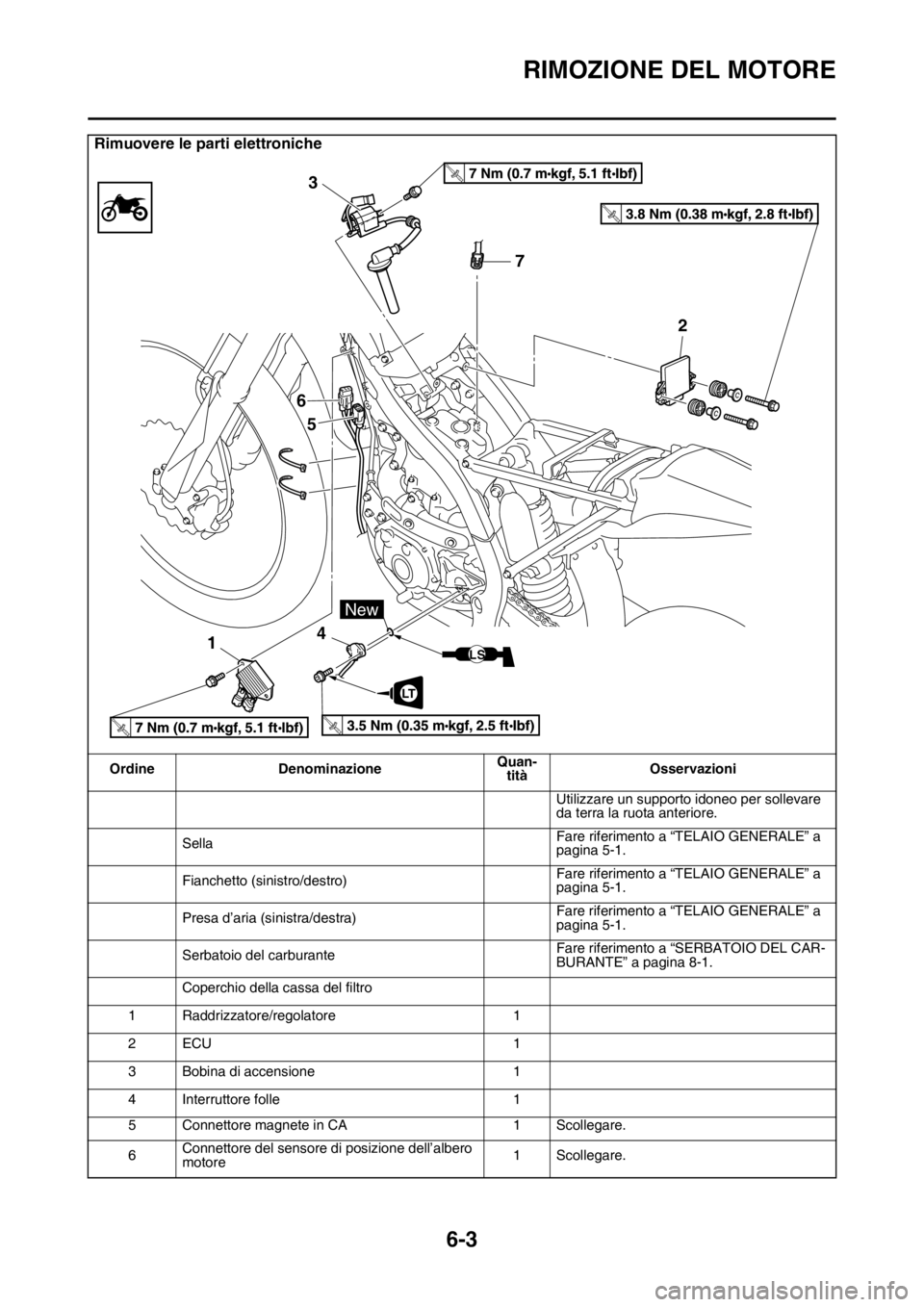 YAMAHA WR 250F 2016  Manuale duso (in Italian) RIMOZIONE DEL MOTORE
6-3
Rimuovere le parti elettroniche
Ordine DenominazioneQuan-
titàOsservazioni
Utilizzare un supporto idoneo per sollevare 
da terra la ruota anteriore.
SellaFare riferimento a 