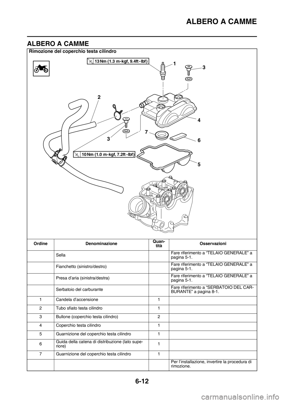 YAMAHA WR 250F 2016  Manuale duso (in Italian) ALBERO A CAMME
6-12
HAS2GB3239
ALBERO A CAMME
Rimozione del coperchio testa cilindro
Ordine DenominazioneQuan-
titàOsservazioni
SellaFare riferimento a “TELAIO GENERALE” a 
pagina 5-1.
Fianchetto
