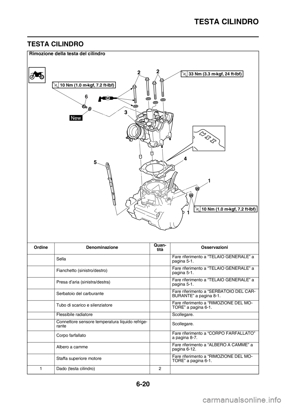 YAMAHA WR 250F 2016  Manuale duso (in Italian) TESTA CILINDRO
6-20
HAS2GB3246
TESTA CILINDRO
Rimozione della testa del cilindro
Ordine DenominazioneQuan-
titàOsservazioni
SellaFare riferimento a “TELAIO GENERALE” a 
pagina 5-1.
Fianchetto (si