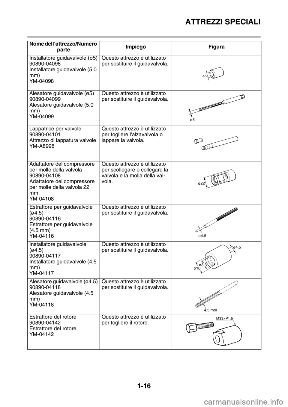 YAMAHA WR 250F 2016  Manuale duso (in Italian) ATTREZZI SPECIALI
1-16
Installatore guidavalvole (ø5)
90890-04098
Installatore guidavalvole (5.0 
mm)
YM-04098Questo attrezzo è utilizzato 
per sostituire il guidavalvola.
Alesatore guidavalvole (ø