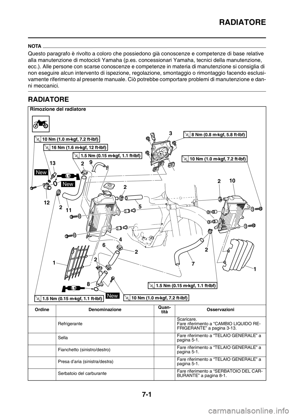 YAMAHA WR 250F 2016  Manuale duso (in Italian) RADIATORE
7-1
HAS2GB3330
NOTA
Questo paragrafo è rivolto a coloro che possiedono già conoscenze e competenze di base relative 
alla manutenzione di motocicli Yamaha (p.es. concessionari Yamaha, tecn