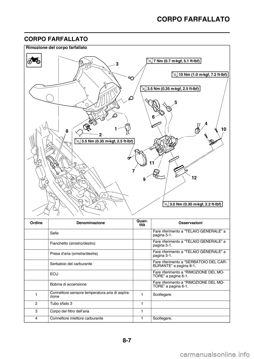 YAMAHA WR 250F 2016  Manuale duso (in Italian) CORPO FARFALLATO
8-7
HAS2GB3353
CORPO FARFALLATO
Rimozione del corpo farfallato
Ordine DenominazioneQuan-
titàOsservazioni
SellaFare riferimento a “TELAIO GENERALE” a 
pagina 5-1.
Fianchetto (sin
